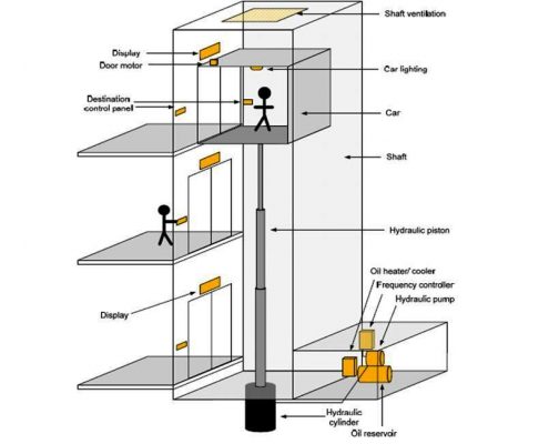 Memasang Komponen Lift